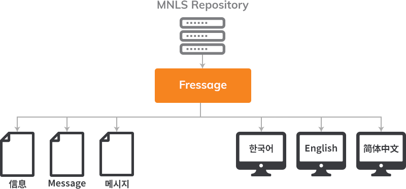 Extra Function - MNLS