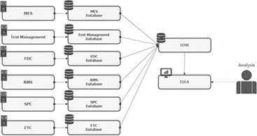 CIM Data Integration