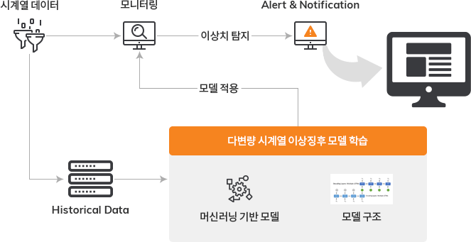 분석 프로세스