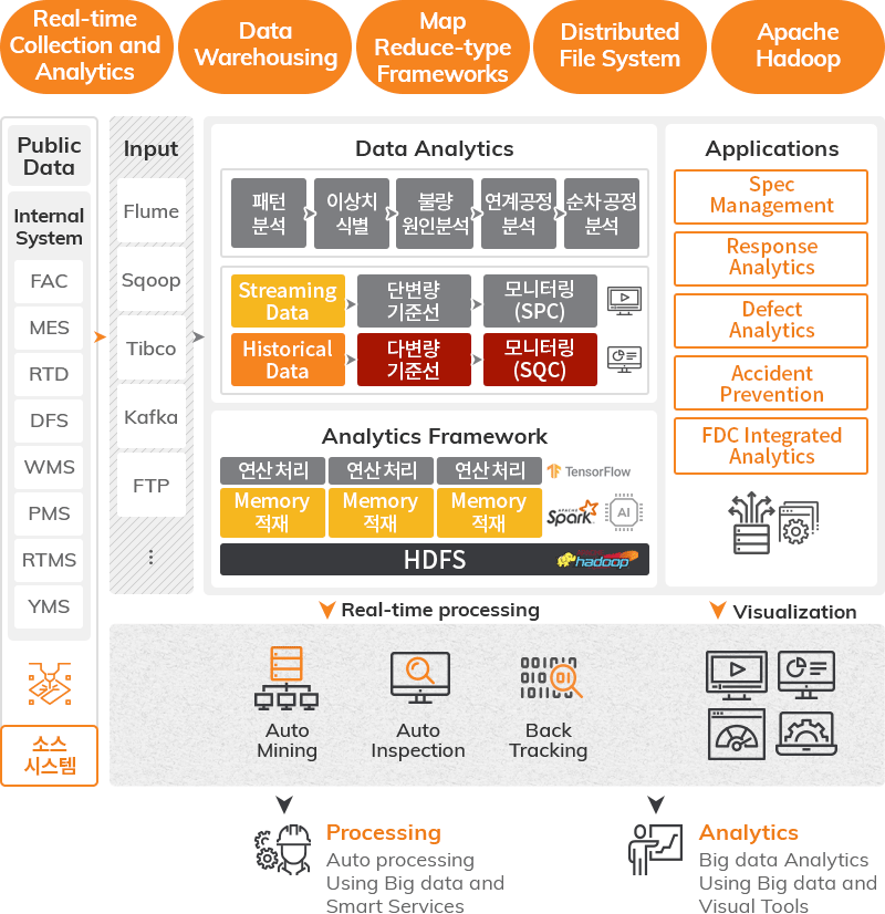 Runtime Data Analytics Architecture