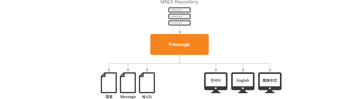 Extra Function - MNLS