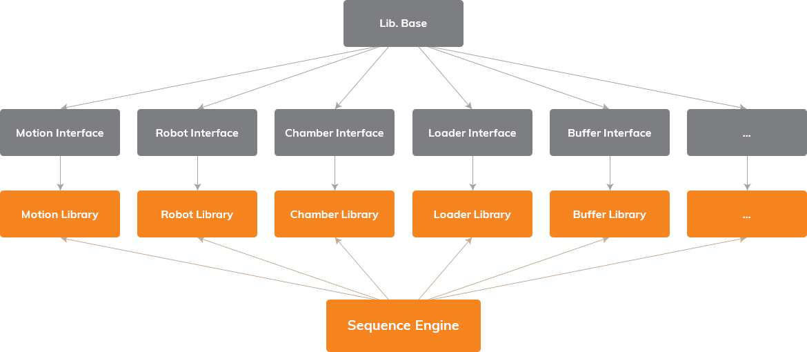 Stability - Sequence Library