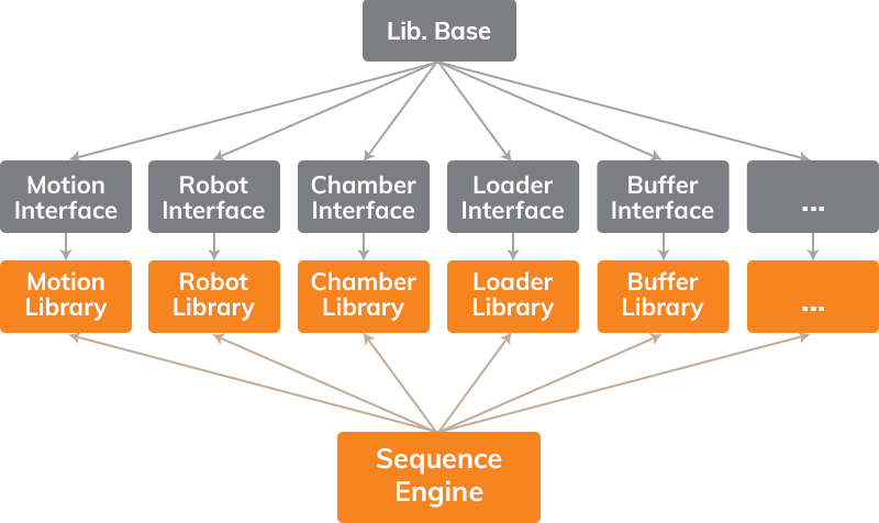 Stability - Sequence Library