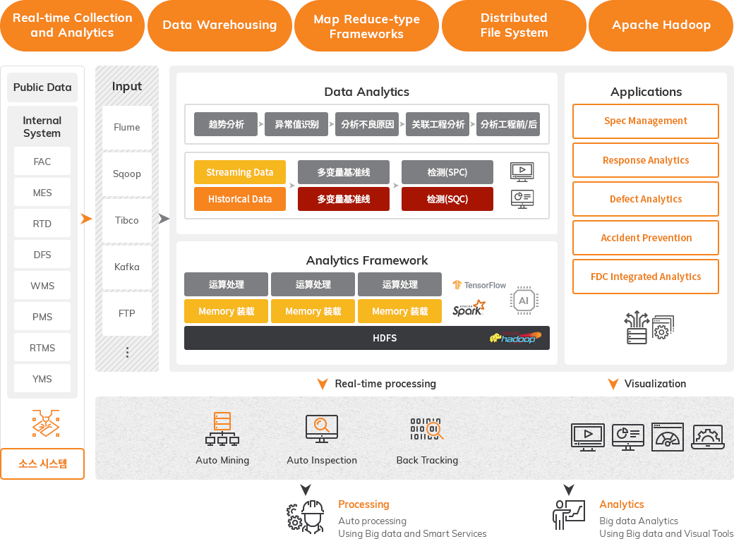 Runtime Data Analytics Architecture