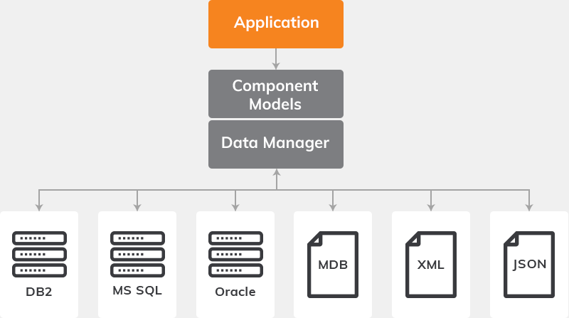 Stability -Data Model