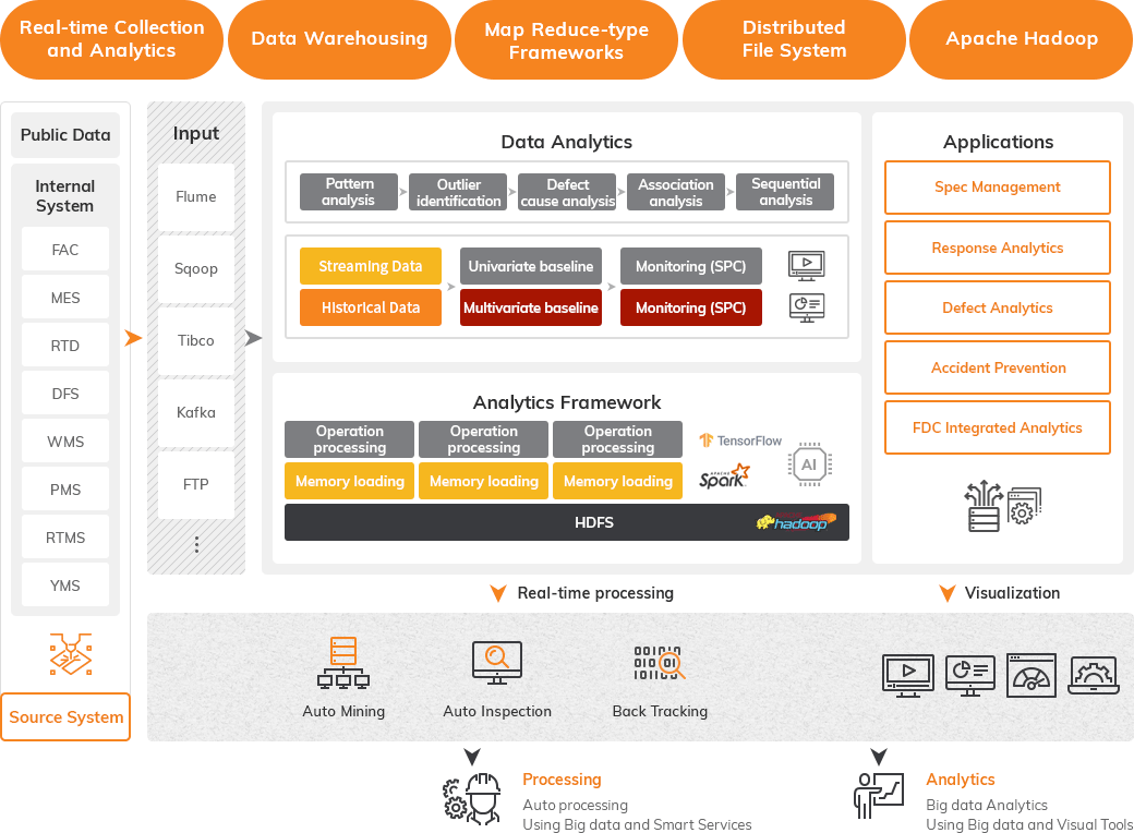 Runtime Data Analytics Architecture