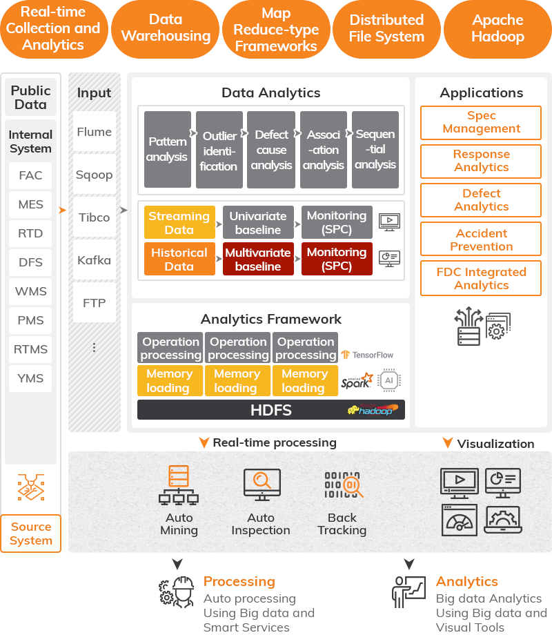 Runtime Data Analytics Architecture